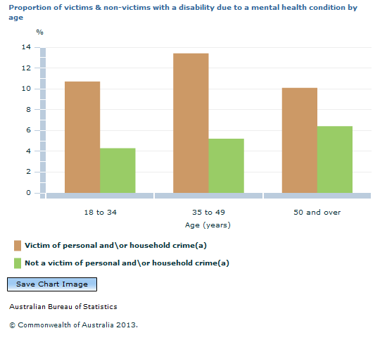 Graph Image for Proportion of victims and non-victims with a disability due to a mental health condition by age